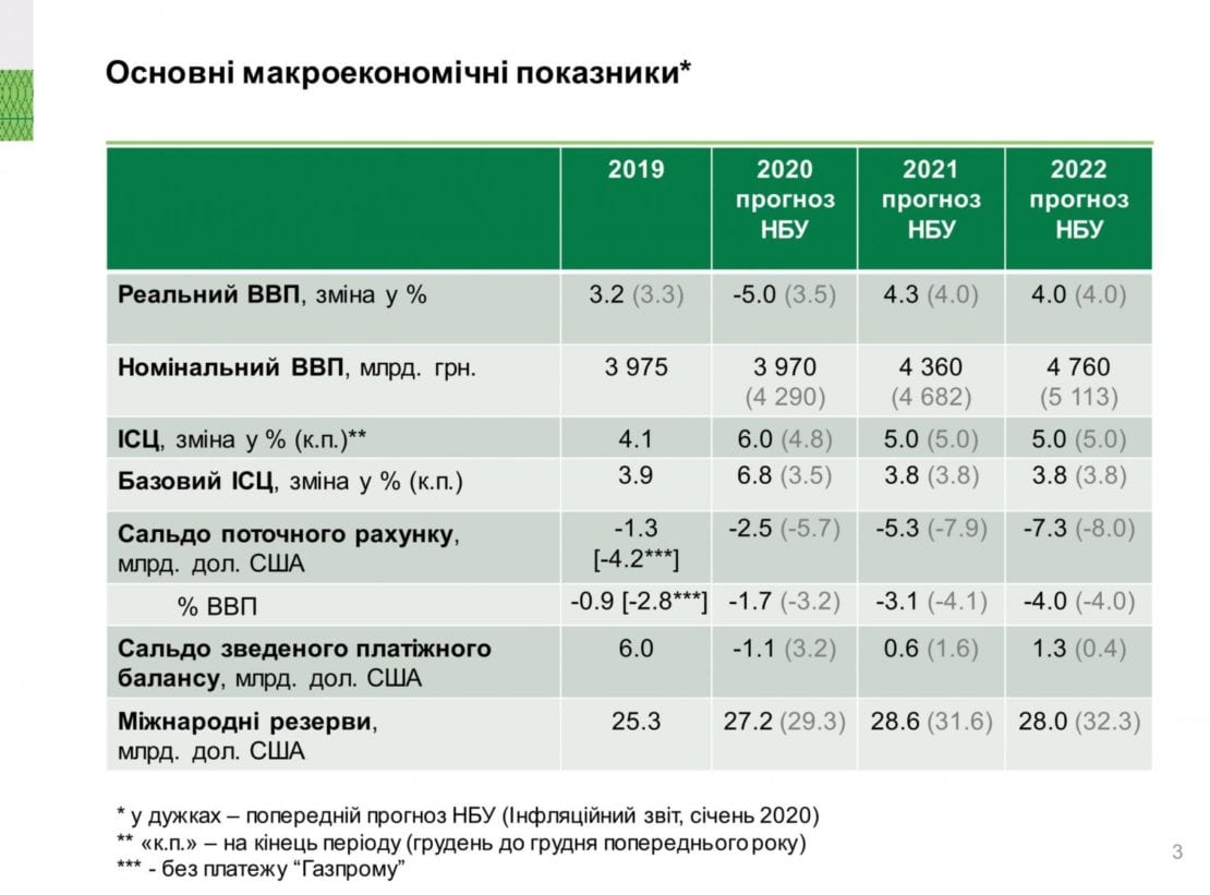 НБУ дал прогноз по глубине падения экономики Украины 