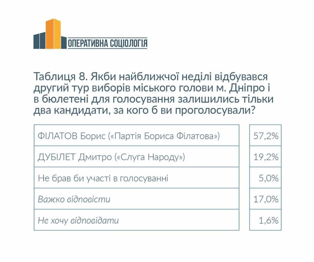 У Бориса Филатова безоговорочная поддержка жителей города