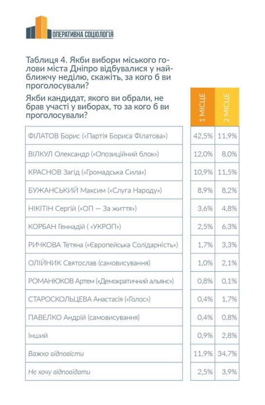 У Бориса Филатова безоговорочная поддержка жителей города