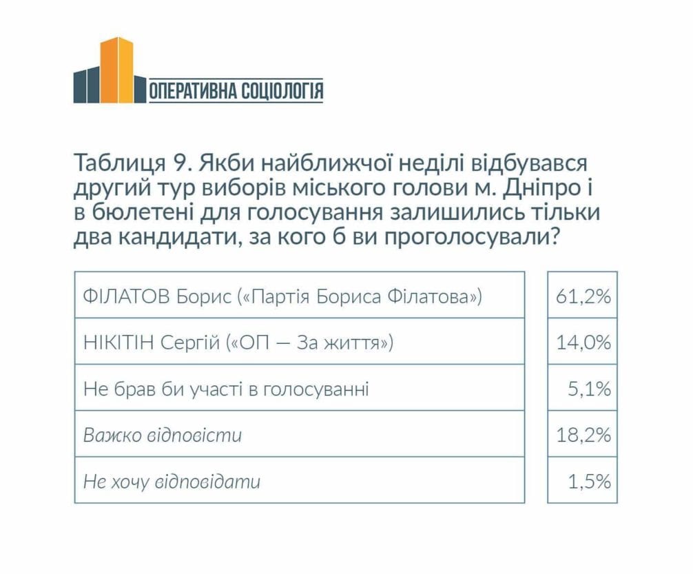 У Бориса Филатова безоговорочная поддержка жителей города