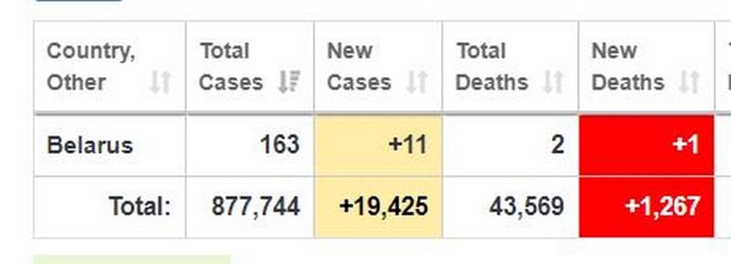 Коронавирус Белоруссия | статистика | 01.04.20 | Наше Місто