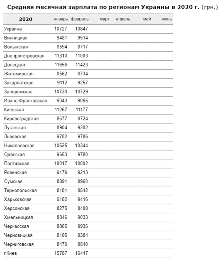 Средняя зарплата в долларах. Средняя зарплата в Украине 2020. Средняя зарплата в Украине на 2020 год. Средняя зарплата на Украине в 2020 году в гривнах и рублях. Средняя зарплата в России и Украине в 2020.