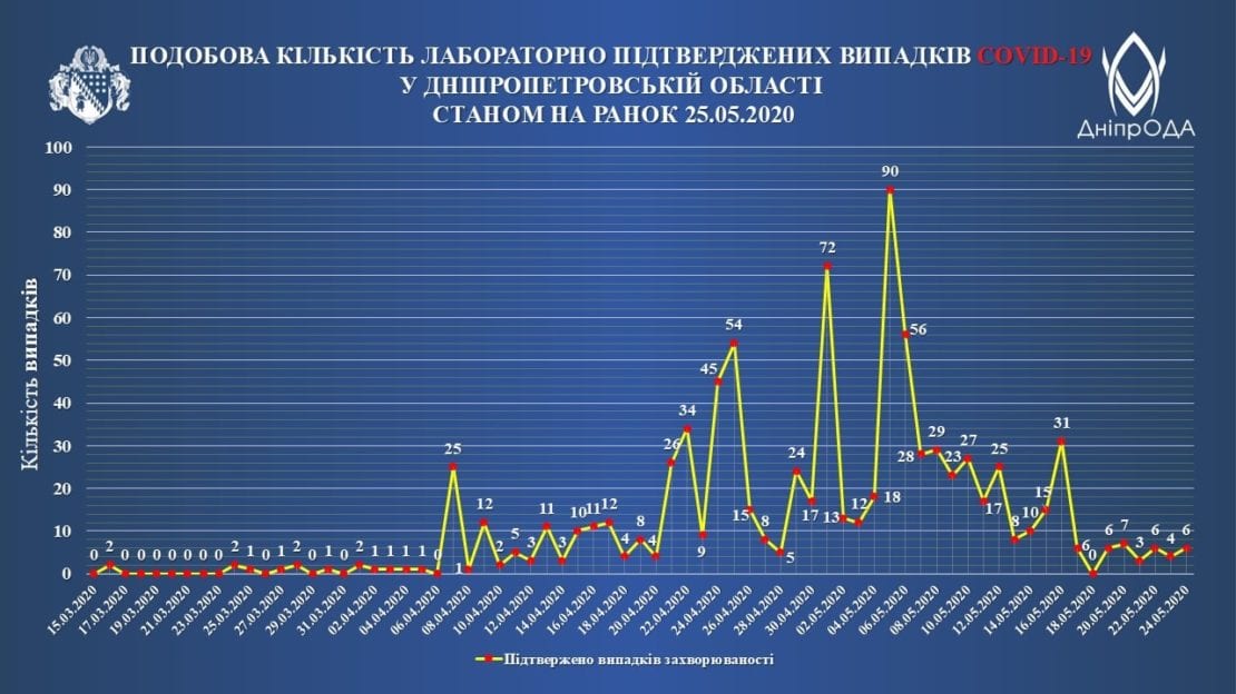 Коронавирус Днепр | область | позитивная статистика | 25.05.20