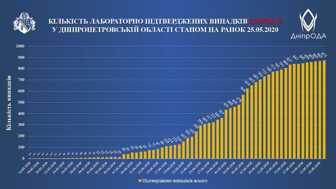 Коронавирус Днепр | область | позитивная статистика | 25.05.20