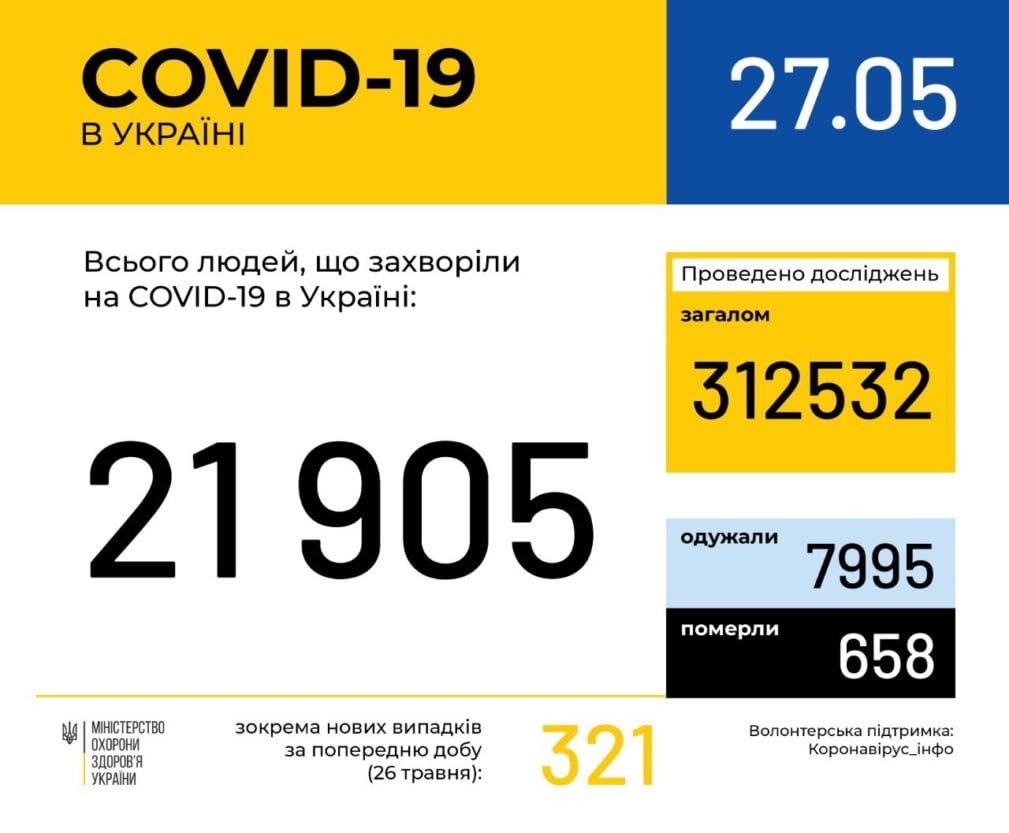 Коронавирус в Украине: почти 700 смертей и 8000 выздоровевших пациентов