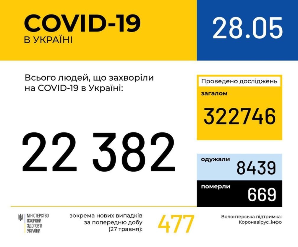 Коронавирус в Украине: произошел резкий рост заболеваемости