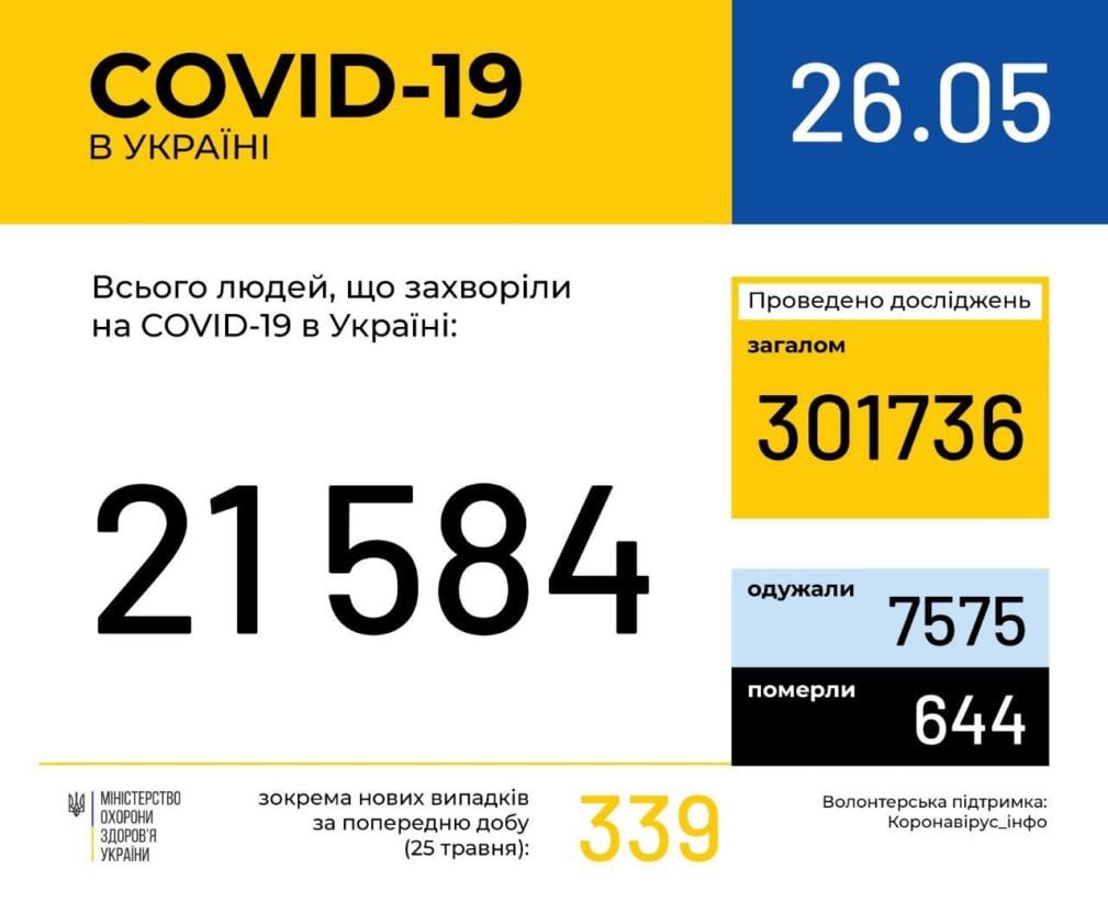 Коронавирус Украина | статистика | утро | 26.05.20 | Наше місто