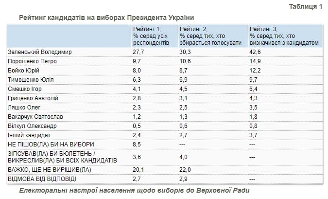 Рейтинг Зеленского продолжает снижаться