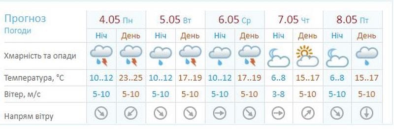 Первый уровень опасности: в Днепре всю неделю  грозы и ливни