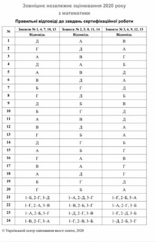 Опубликованы ответы на ВНО по математике 2020