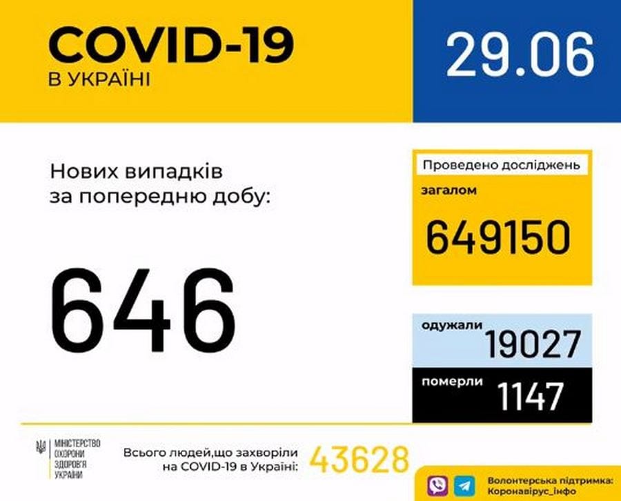 Коронавирус в Украине: зафиксировано рекордное падение заболеваемости