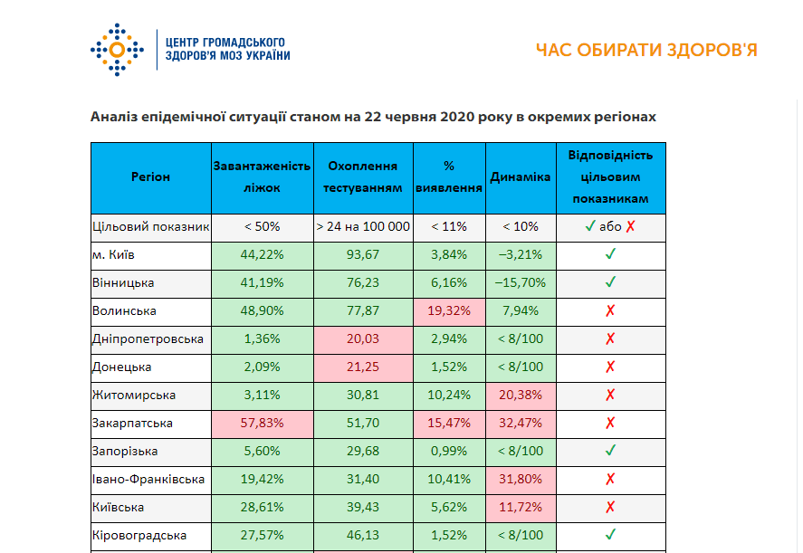 Днепропетровскую область назвали неготовой к переходу на новый этап ослабления карантина
