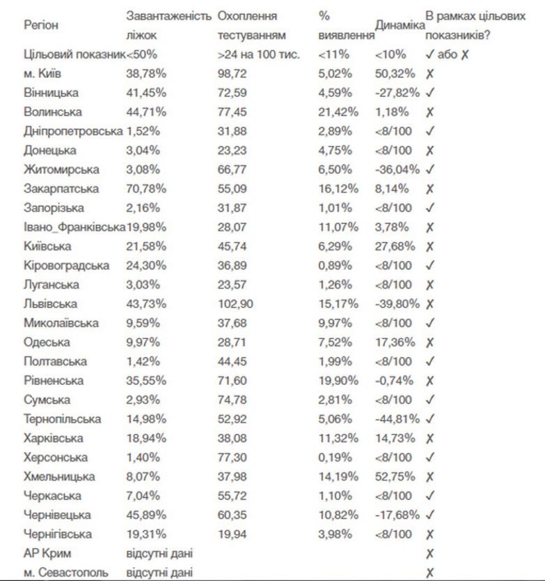 Карантин в Украине могут ужесточить в 12 областях