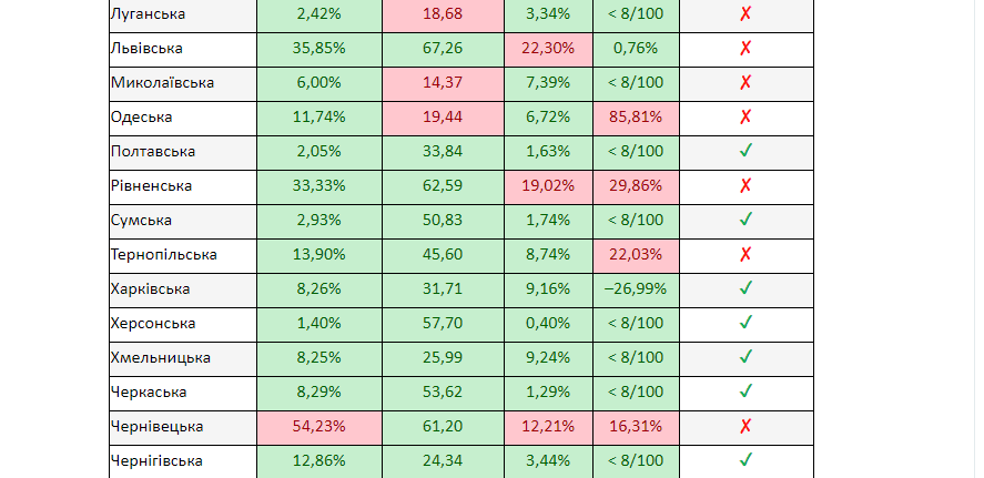 Днепропетровскую область назвали неготовой к переходу на новый этап ослабления карантина