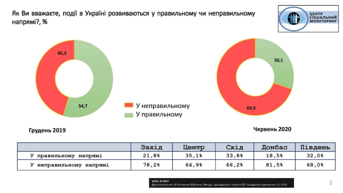 Дослідження Центру «Соціальний моніторинг»: рейтинг Зеленського