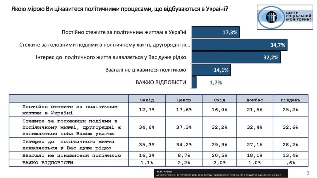 Дослідження Центру «Соціальний моніторинг»: рейтинг Зеленського