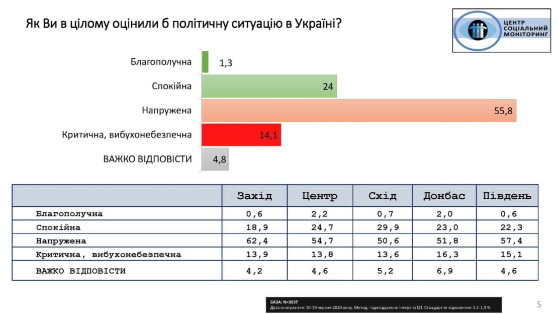 Дослідження Центру «Соціальний моніторинг»: рейтинг Зеленського