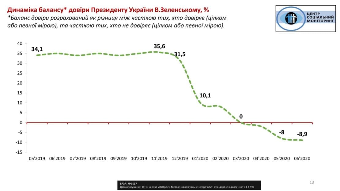 Дослідження Центру «Соціальний моніторинг»: рейтинг Зеленського