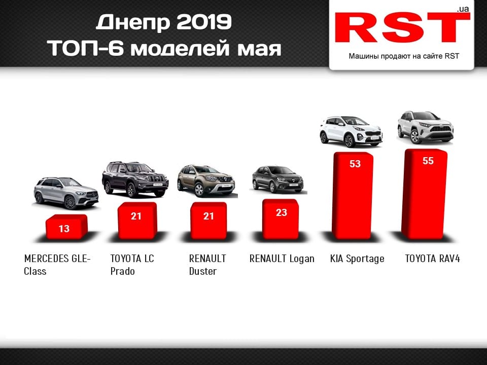 Днепряне за месяц купили новых авто на 16 млн долларов