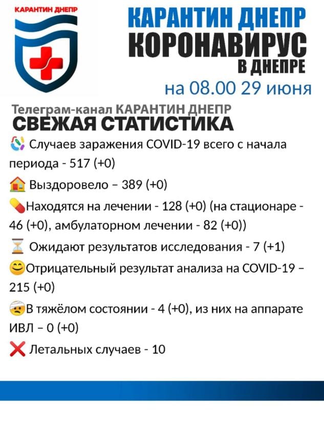Коронавирус в Днепре: свежая статистика на утро 29 июня