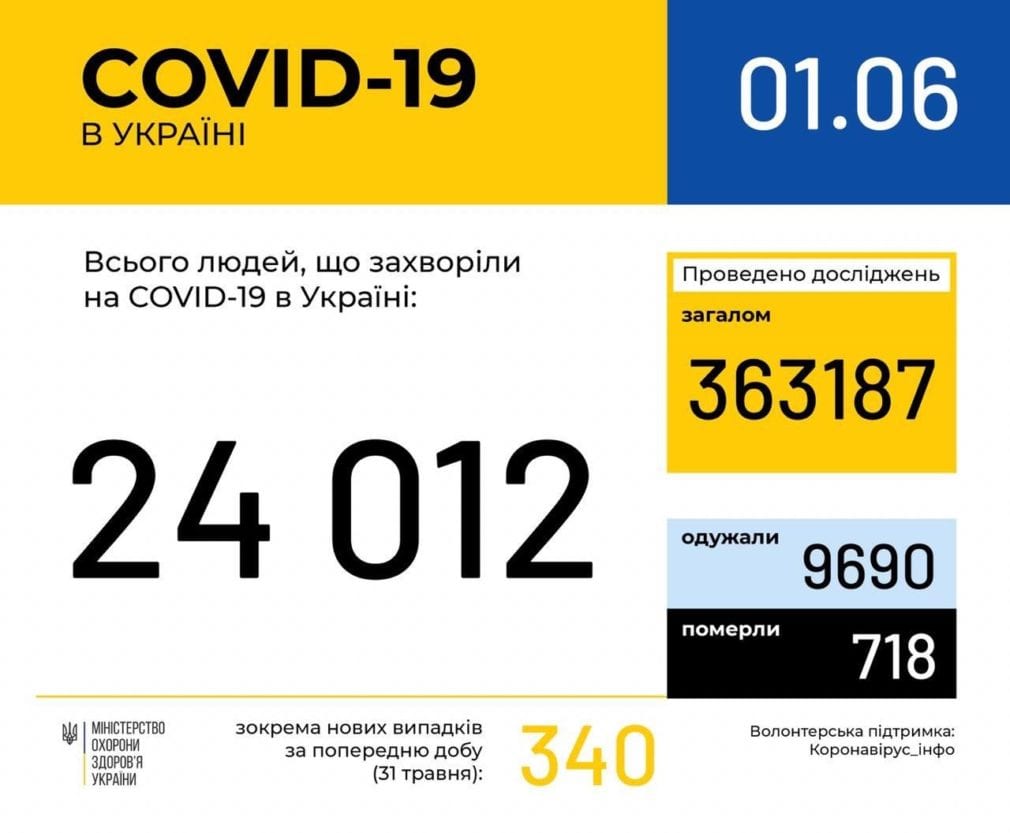 Коронавирус Украина | статистика | утро | 01.06.20 | Наше місто