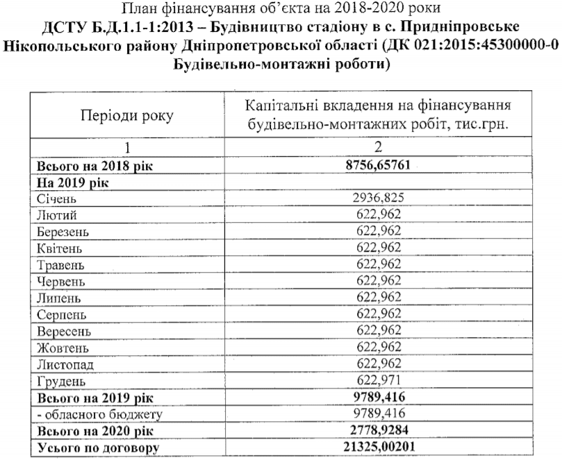 Мечты превратились в прах: областная власть пилит деньги на заброшенном стадионе