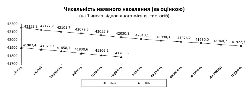 В Украине с начала года упала смертность: официальная статистика