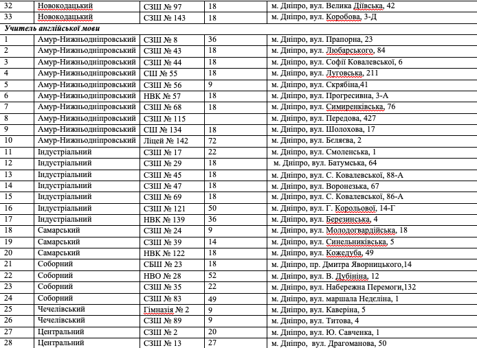В Днепре требуются сотни учителей: вакансии и школы