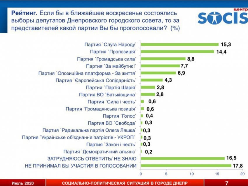 В преддверии местных выборов 2020 позиции партия "Пропозиція" уверенно растут, - эксперты