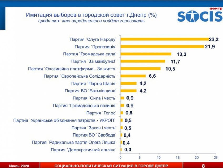 В преддверии местных выборов 2020 позиции партия "Пропозиція" уверенно растут, - эксперты