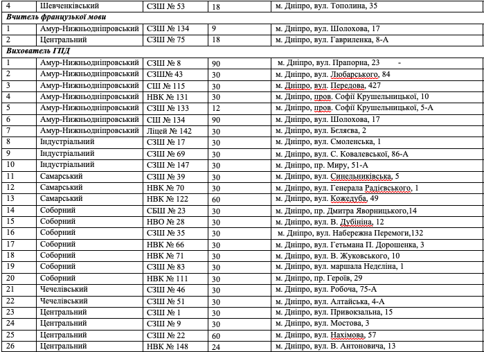 В Днепре требуются сотни учителей: вакансии и школы
