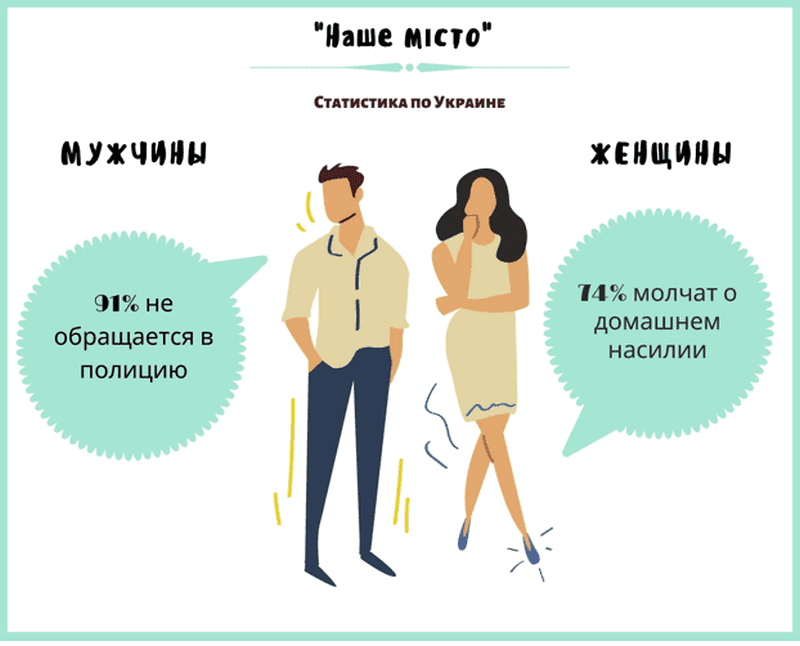 Часто совершенный. Статистика насилия мужчин и женщин. Статистика домашнего насилия мужчин и женщин. Насилие женщин статистика. Домашнее насилие женщин статистика.