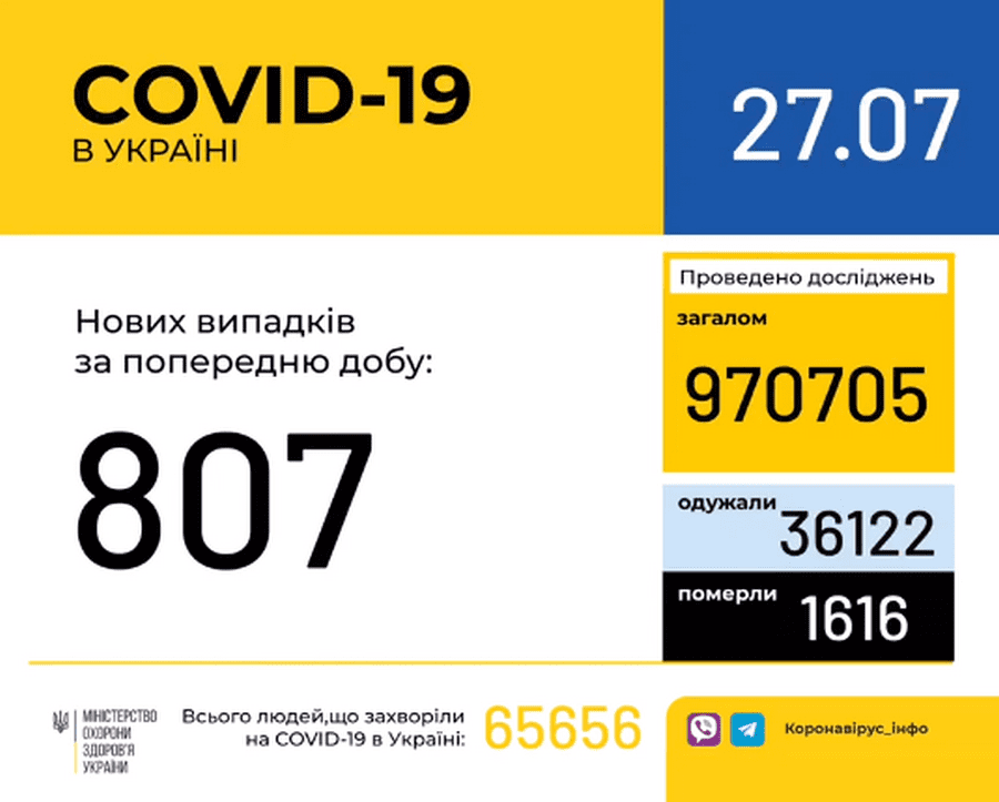 Коронавирус в Украине: число заболевших превысило 65 тысяч