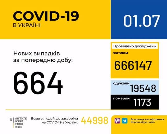 Коронавирус в Украине: зафиксировано значительное снижение заболеваемости