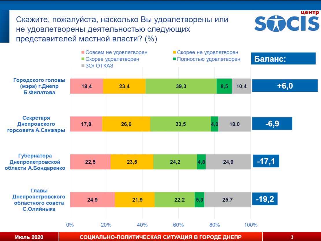 Борис Филатов побеждает на выборах мэра с огромным отрывом от конкурентов - социология