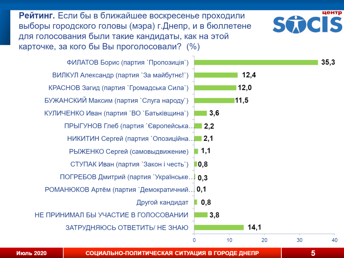 Борис Филатов побеждает на выборах мэра с огромным отрывом от конкурентов - социология