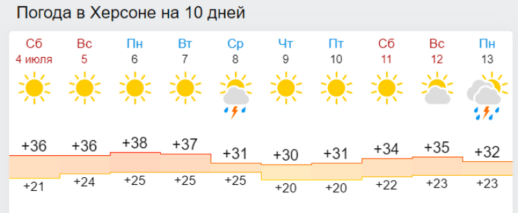 Стало известно, когда спадет жара в Украине: прогноз синоптиков