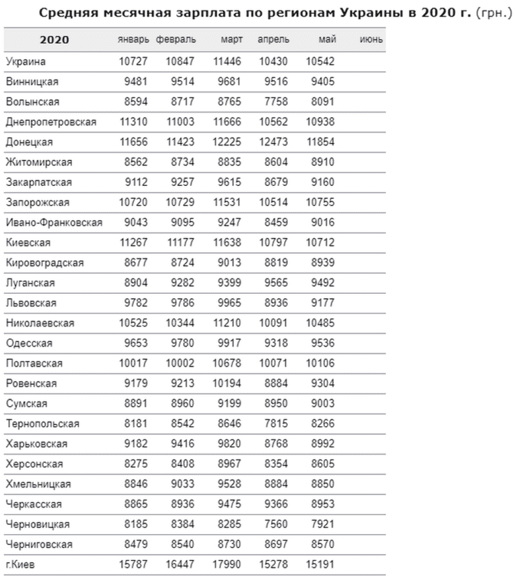 Стала известна средняя зарплата по Днепропетровской области: цифры вас удивят