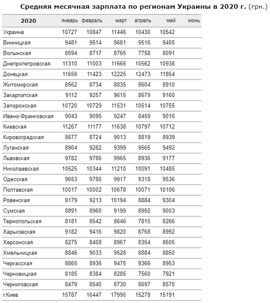 Средняя зарплата в молдове 2024. Средняя зарплата в молдове 2024. Средняя зарплата на дальнем востоке. Высокая зарплата. Средняя зарплата в молдове 2024.