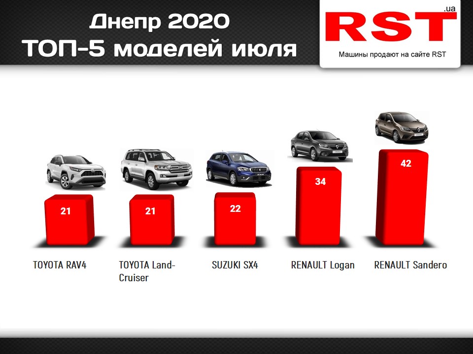 Какие авто в Днепре и области покупали чаще всего: статистика вас удивит 