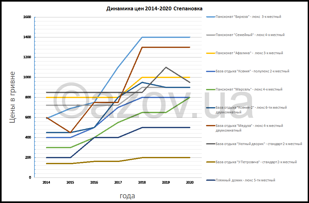 Как менялись цены в Степановке Первой с 2014 по 2020 годы — инфографика