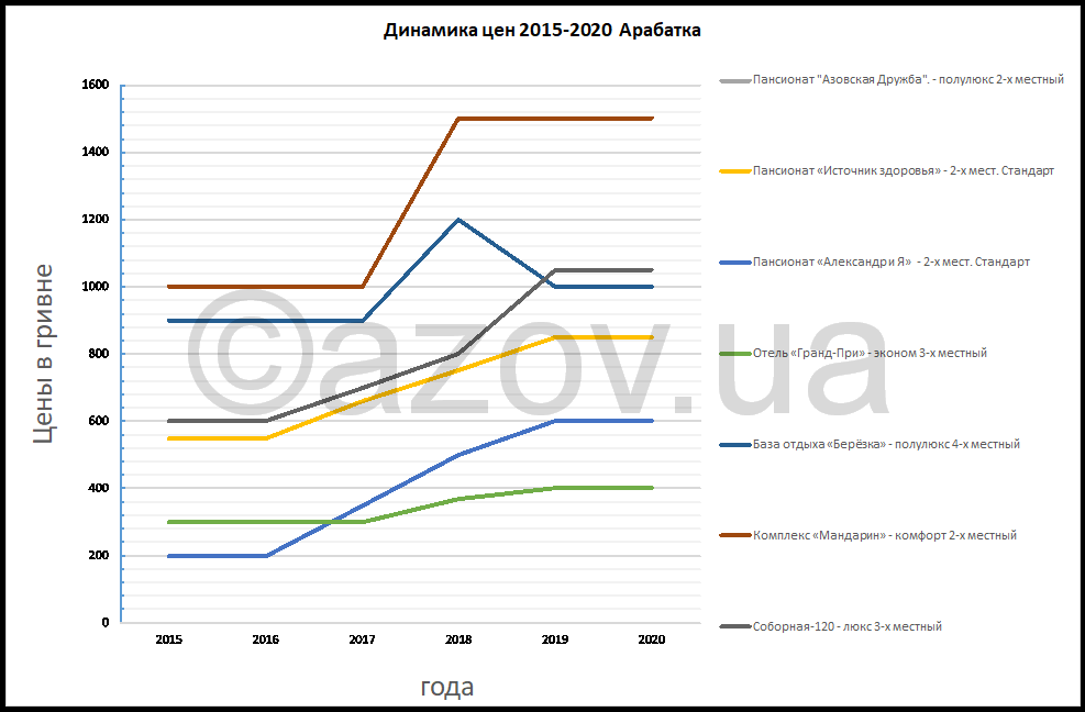 Как менялись цены на Арабатской Стрелке и в Геническе с 2014 по 2020 годы — инфографика