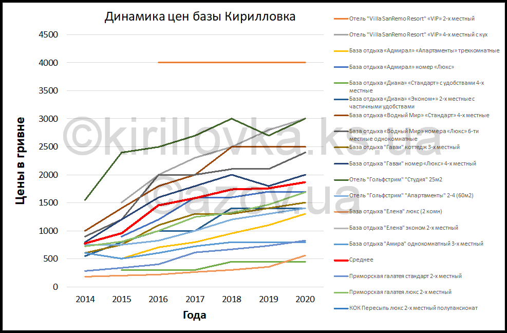 Как менялись цены в Кирилловке с 2014 по 2020 годы — инфографика