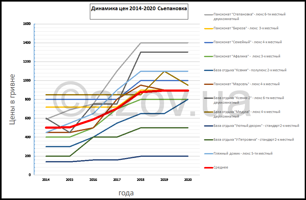 Как менялись цены в Степановке Первой с 2014 по 2020 годы — инфографика