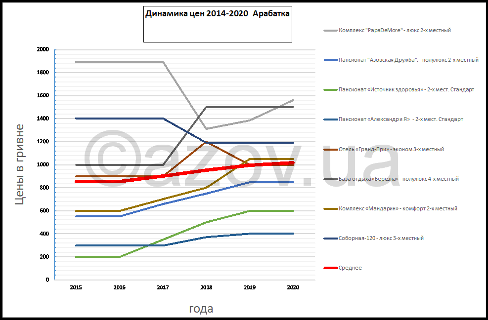 Как менялись цены на Арабатской Стрелке и в Геническе с 2014 по 2020 годы — инфографика