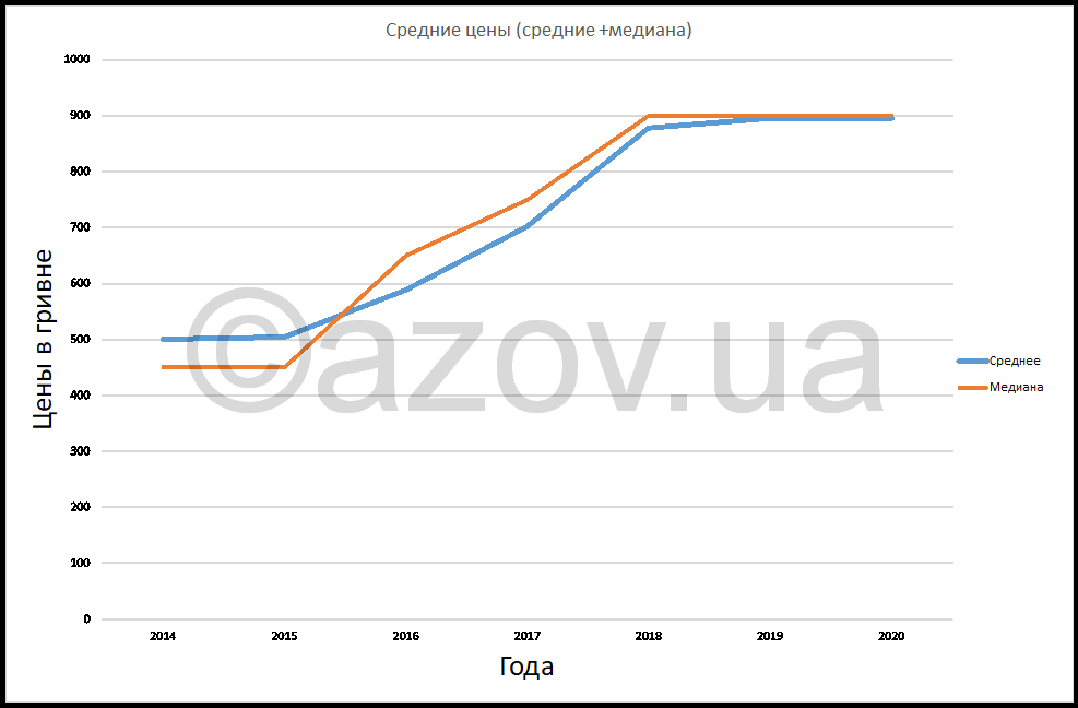 Как менялись цены в Степановке Первой с 2014 по 2020 годы — инфографика