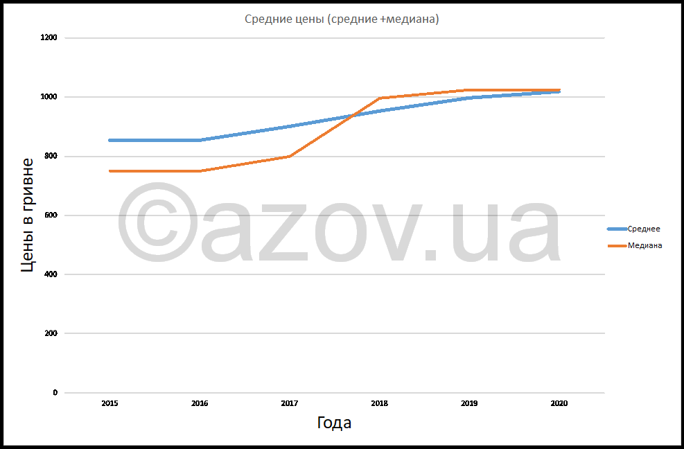 Как менялись цены на Арабатской Стрелке и в Геническе с 2014 по 2020 годы — инфографика