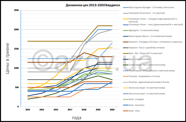 БЕРДЯНСК: как менялись цены в Бердянске с 2014 по 2020 годы — инфографика