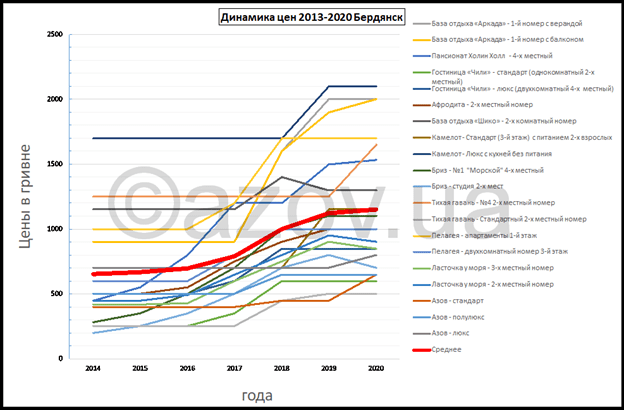 БЕРДЯНСК: как менялись цены в Бердянске с 2014 по 2020 годы — инфографика