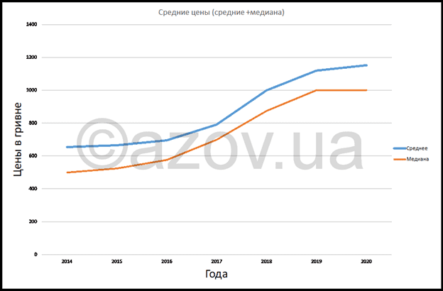 БЕРДЯНСК: как менялись цены в Бердянске с 2014 по 2020 годы — инфографика